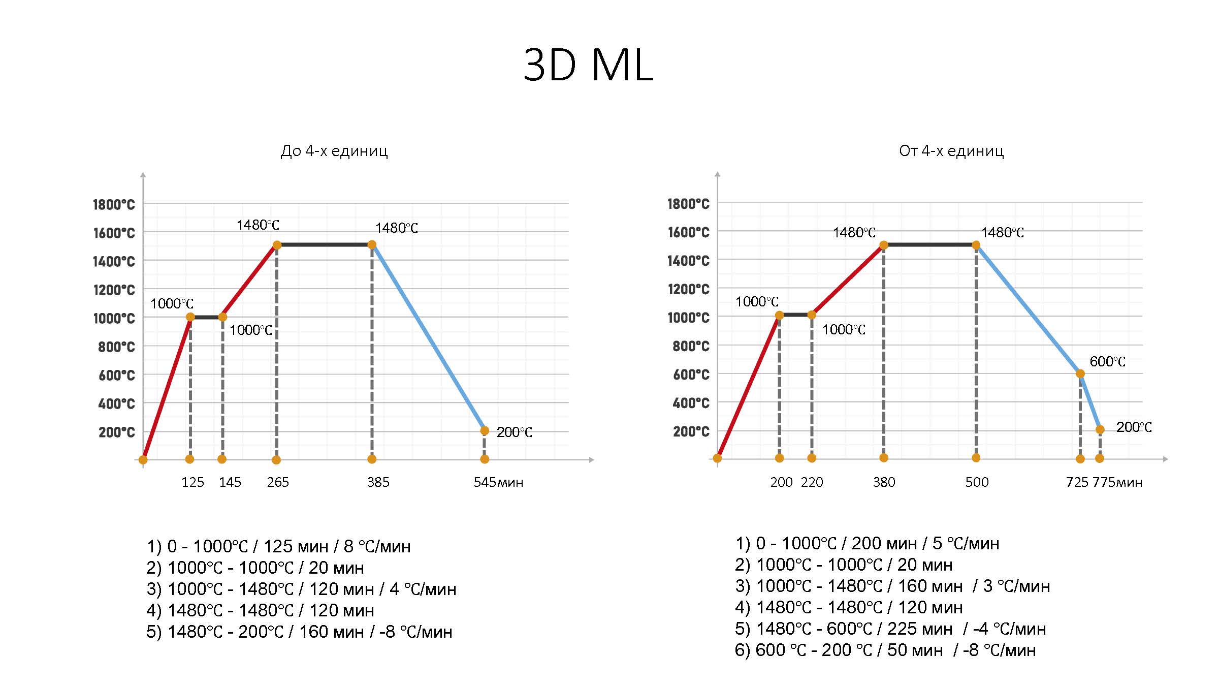 график спекания циркониевых дисков Милз