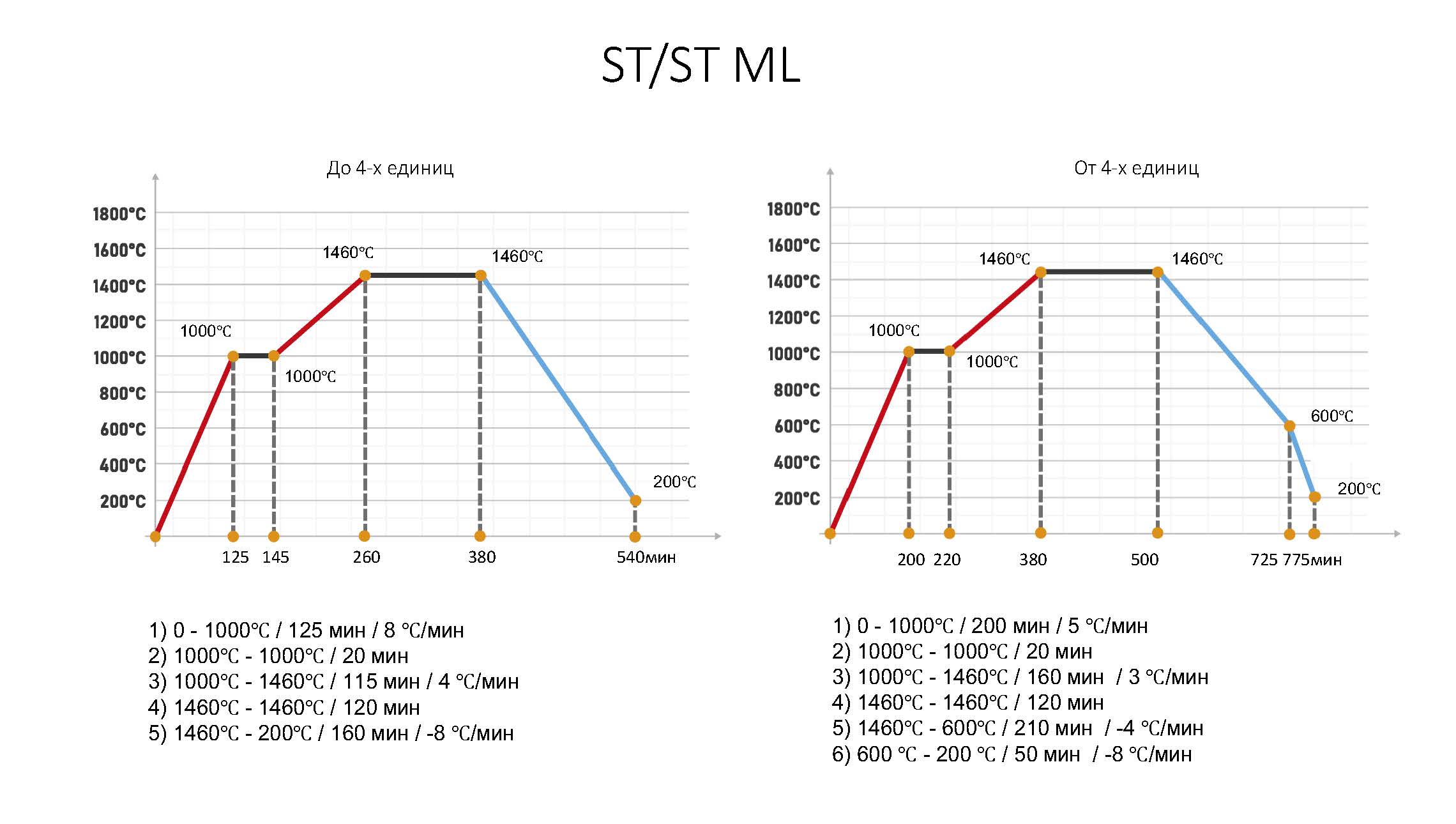 график спекания циркониевых дисков Милз